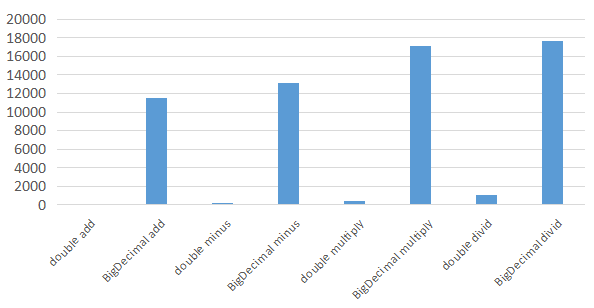 BigDecimal性能